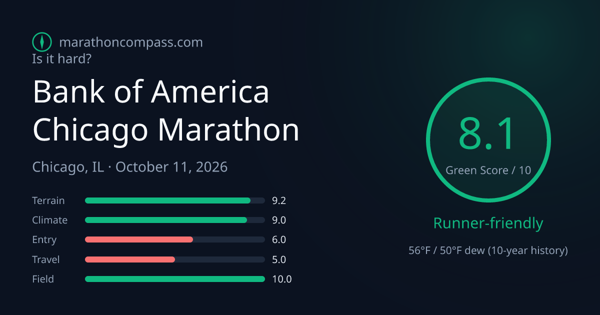 Is the Bank of America Chicago Marathon hard? Green Score 8.1/10 ...
